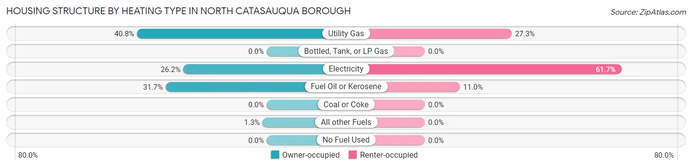 Housing Structure by Heating Type in North Catasauqua borough
