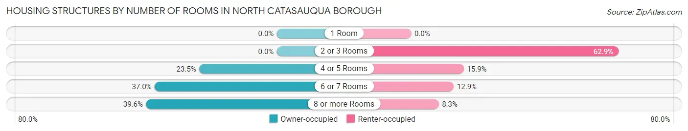 Housing Structures by Number of Rooms in North Catasauqua borough
