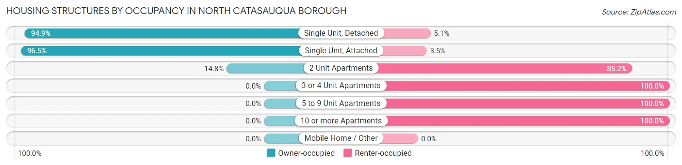 Housing Structures by Occupancy in North Catasauqua borough