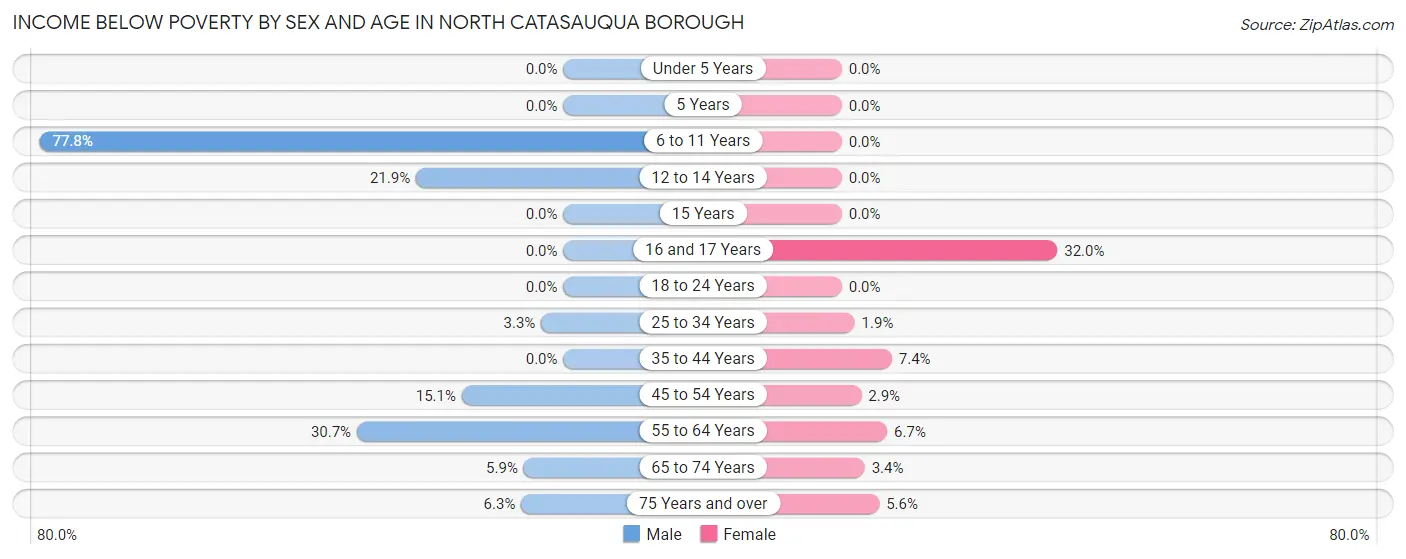 Income Below Poverty by Sex and Age in North Catasauqua borough