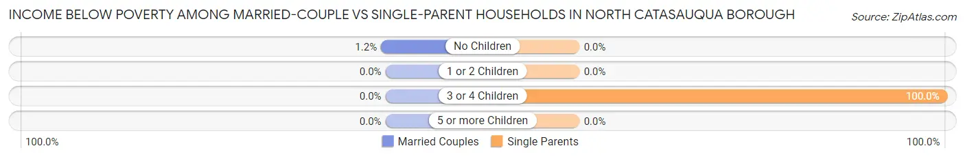 Income Below Poverty Among Married-Couple vs Single-Parent Households in North Catasauqua borough