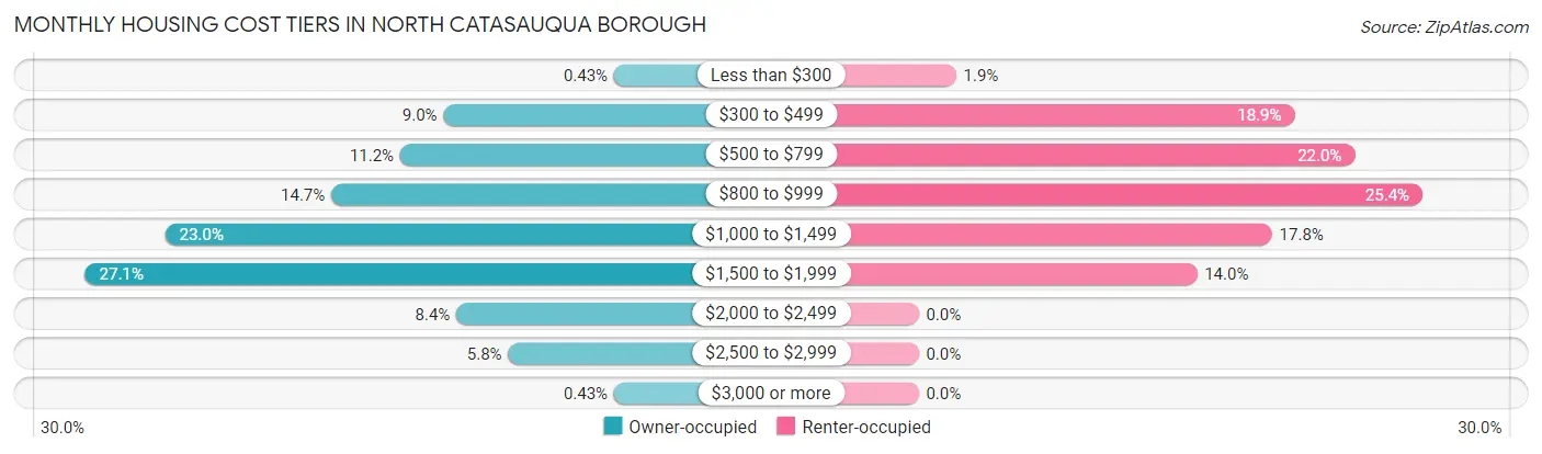 Monthly Housing Cost Tiers in North Catasauqua borough