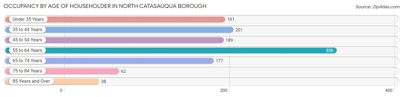 Occupancy by Age of Householder in North Catasauqua borough