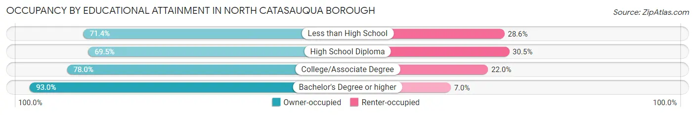 Occupancy by Educational Attainment in North Catasauqua borough