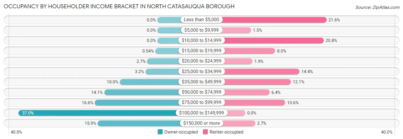 Occupancy by Householder Income Bracket in North Catasauqua borough