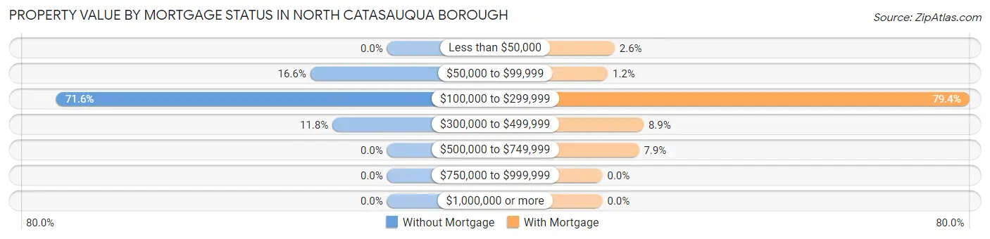 Property Value by Mortgage Status in North Catasauqua borough