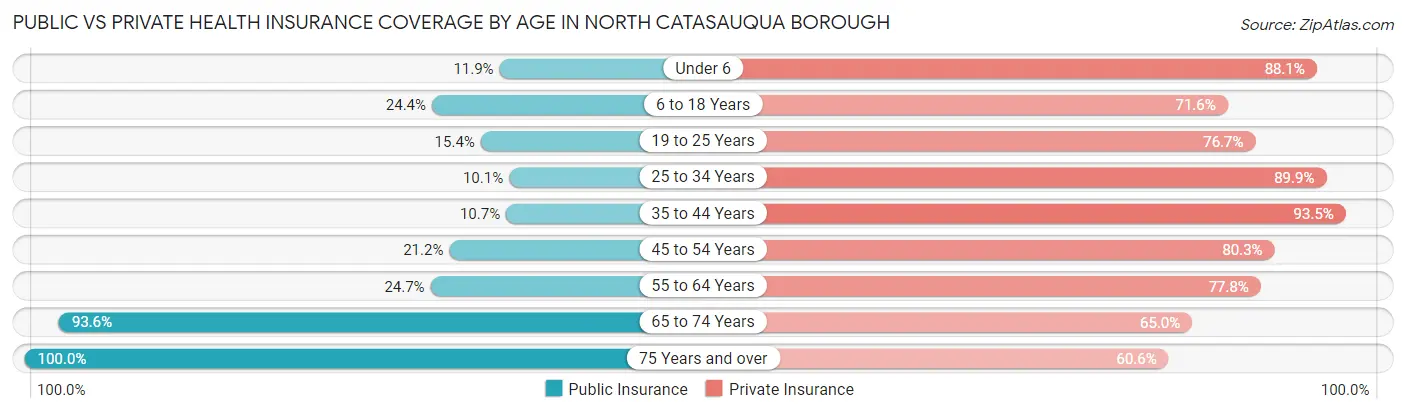 Public vs Private Health Insurance Coverage by Age in North Catasauqua borough