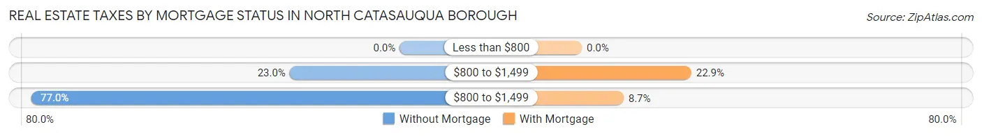 Real Estate Taxes by Mortgage Status in North Catasauqua borough