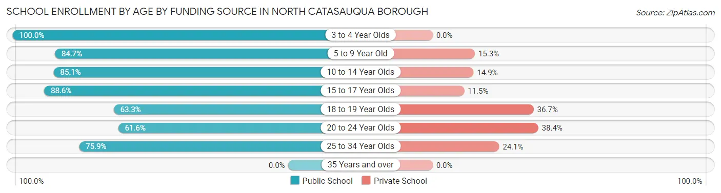 School Enrollment by Age by Funding Source in North Catasauqua borough