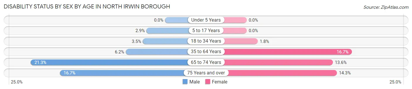 Disability Status by Sex by Age in North Irwin borough