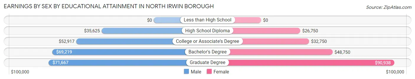 Earnings by Sex by Educational Attainment in North Irwin borough