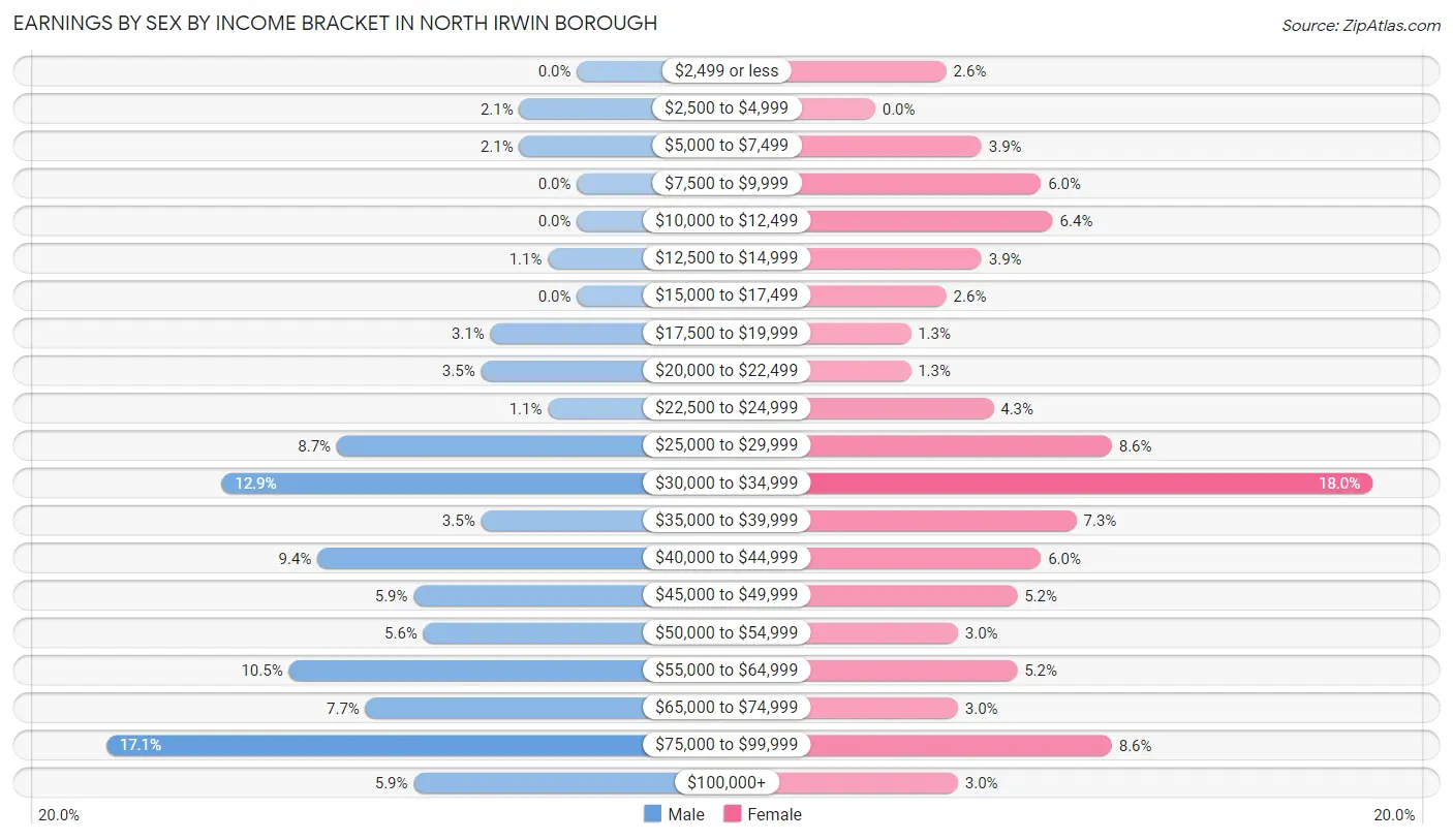 Earnings by Sex by Income Bracket in North Irwin borough