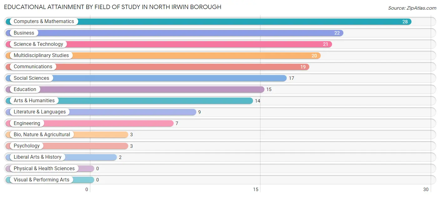 Educational Attainment by Field of Study in North Irwin borough