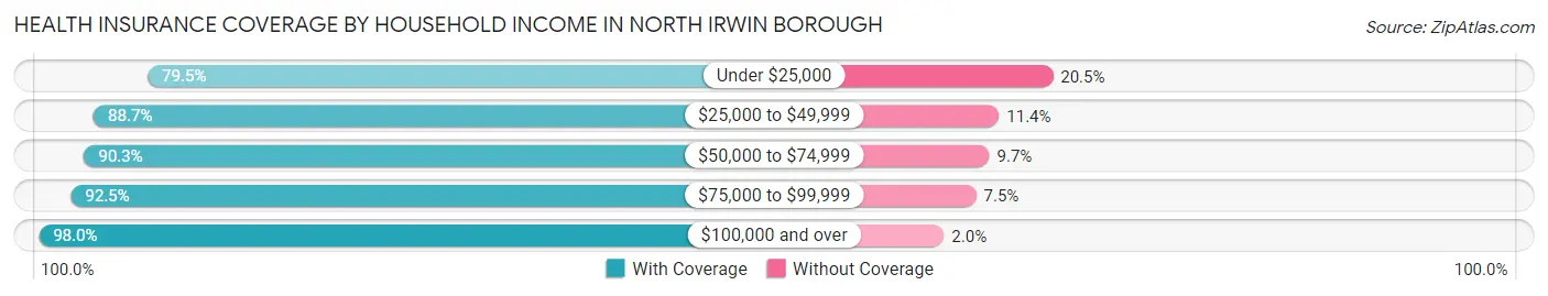 Health Insurance Coverage by Household Income in North Irwin borough