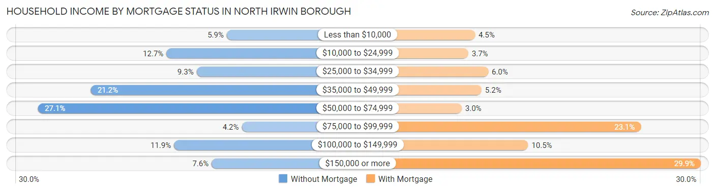 Household Income by Mortgage Status in North Irwin borough