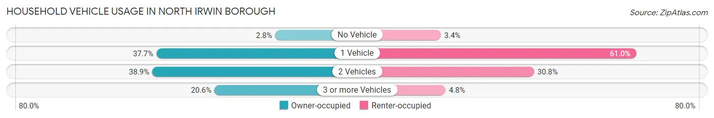 Household Vehicle Usage in North Irwin borough