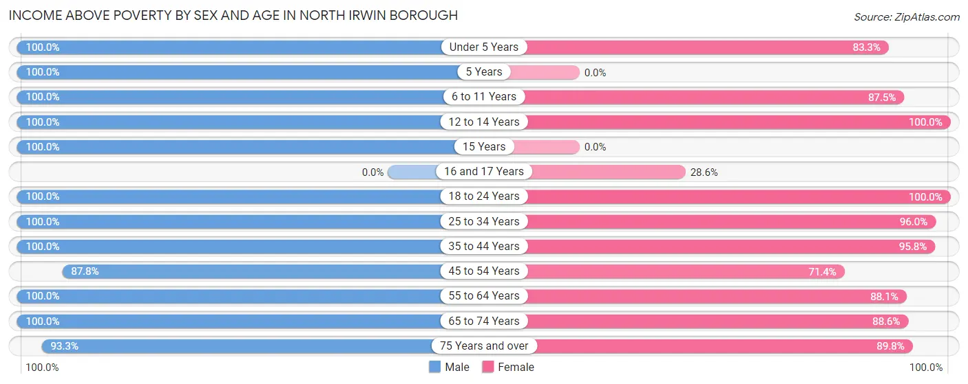 Income Above Poverty by Sex and Age in North Irwin borough