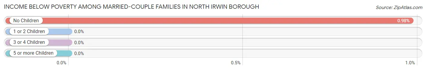 Income Below Poverty Among Married-Couple Families in North Irwin borough