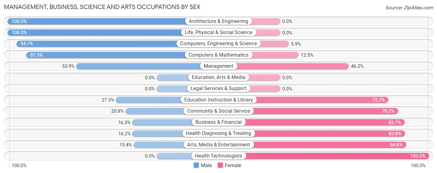 Management, Business, Science and Arts Occupations by Sex in North Irwin borough