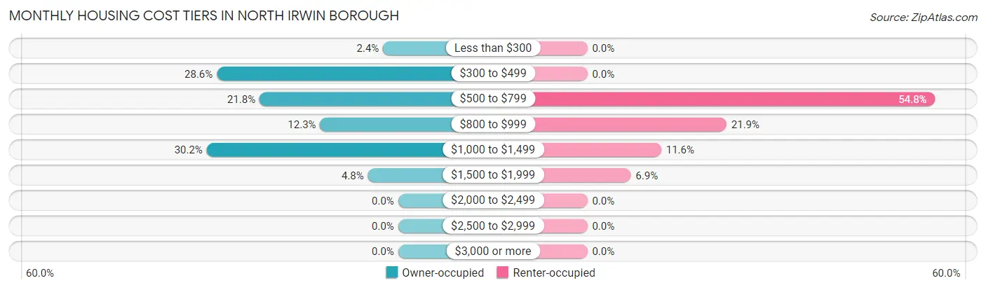 Monthly Housing Cost Tiers in North Irwin borough