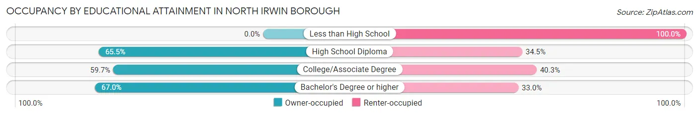 Occupancy by Educational Attainment in North Irwin borough