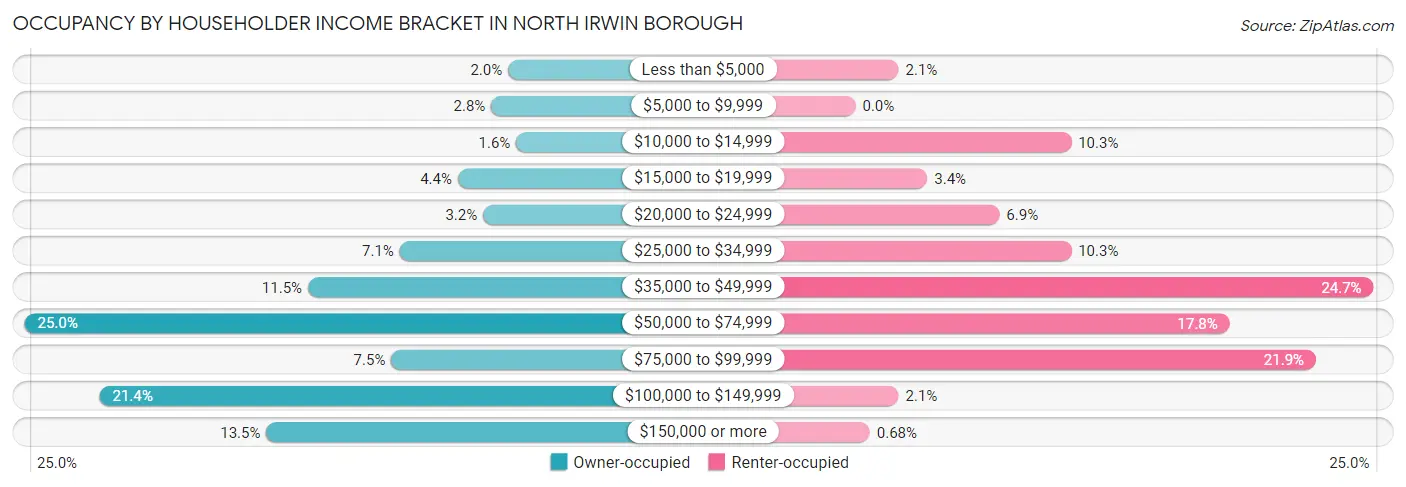 Occupancy by Householder Income Bracket in North Irwin borough