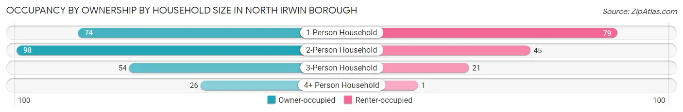 Occupancy by Ownership by Household Size in North Irwin borough
