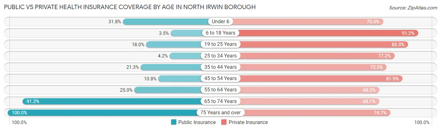 Public vs Private Health Insurance Coverage by Age in North Irwin borough