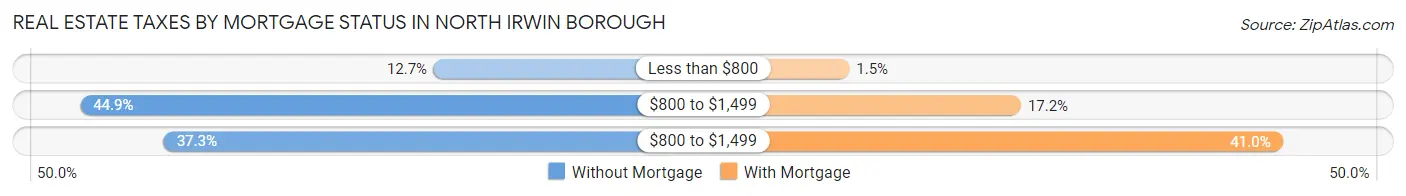 Real Estate Taxes by Mortgage Status in North Irwin borough