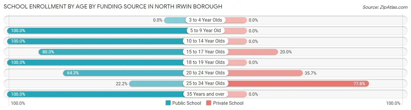 School Enrollment by Age by Funding Source in North Irwin borough