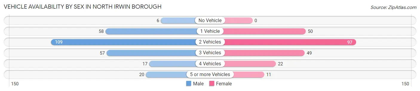 Vehicle Availability by Sex in North Irwin borough