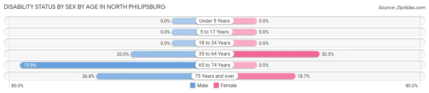 Disability Status by Sex by Age in North Philipsburg