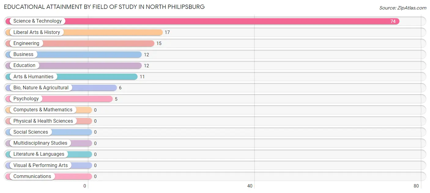 Educational Attainment by Field of Study in North Philipsburg