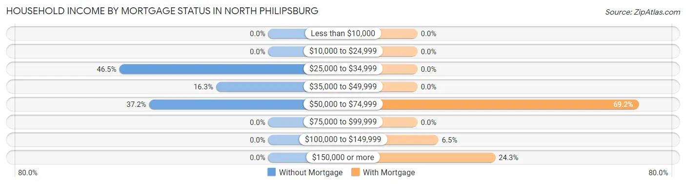Household Income by Mortgage Status in North Philipsburg