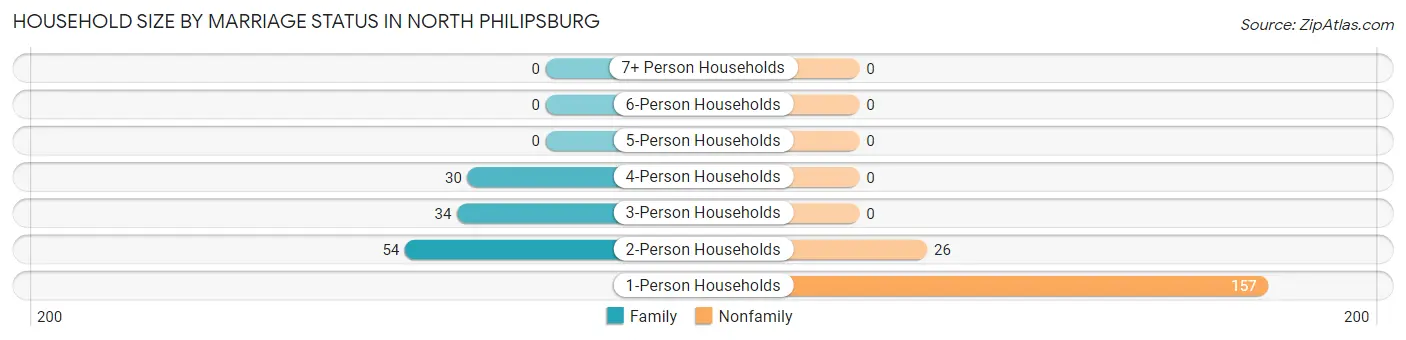 Household Size by Marriage Status in North Philipsburg