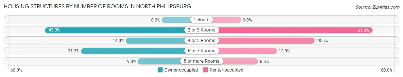 Housing Structures by Number of Rooms in North Philipsburg