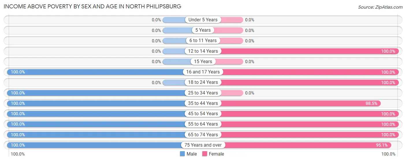 Income Above Poverty by Sex and Age in North Philipsburg