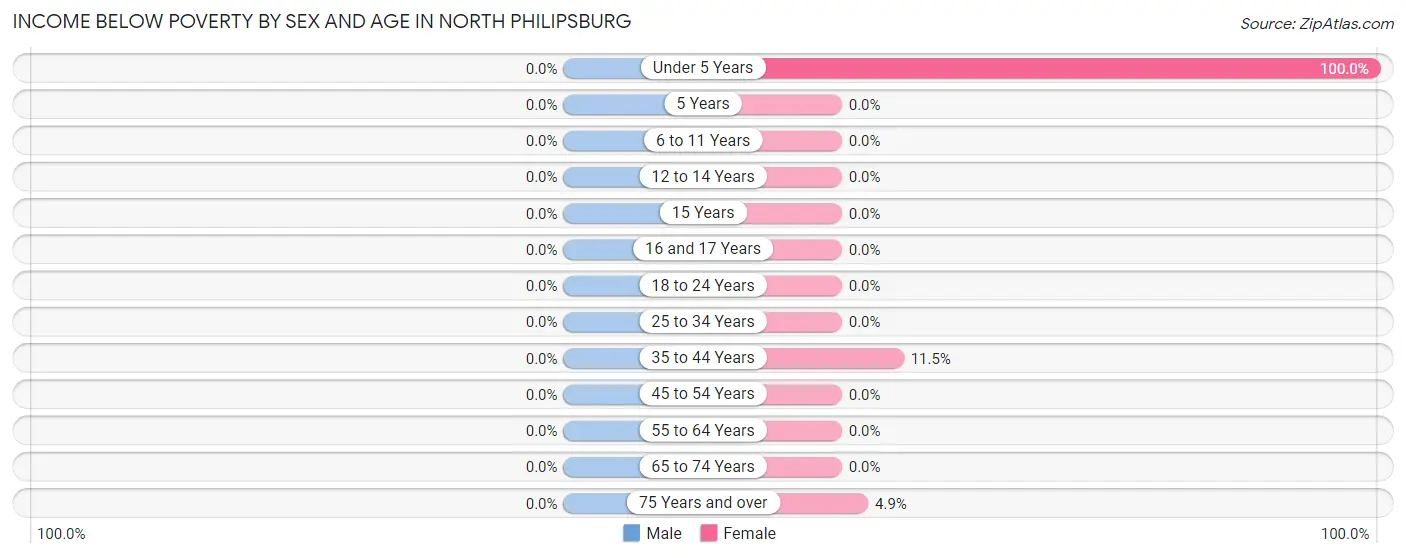 Income Below Poverty by Sex and Age in North Philipsburg