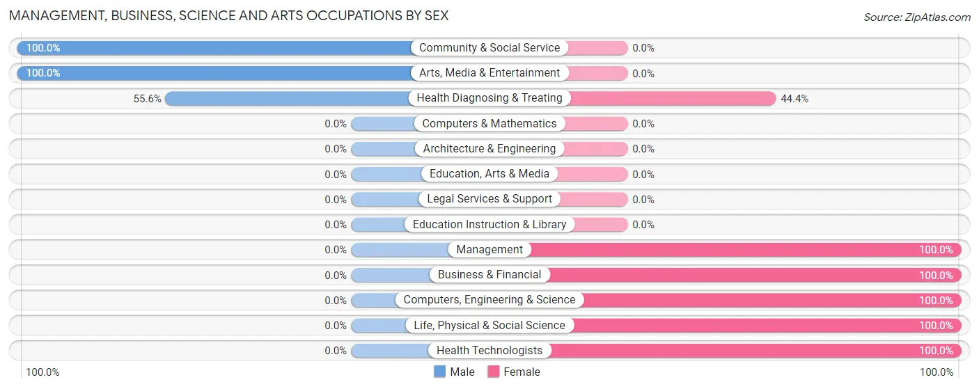 Management, Business, Science and Arts Occupations by Sex in North Philipsburg