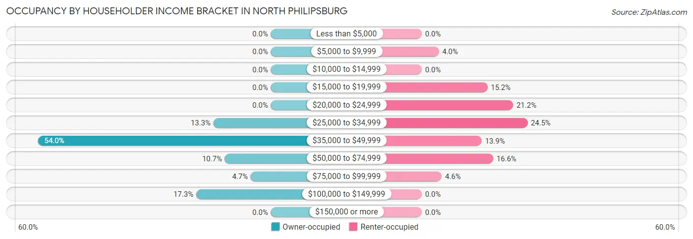 Occupancy by Householder Income Bracket in North Philipsburg