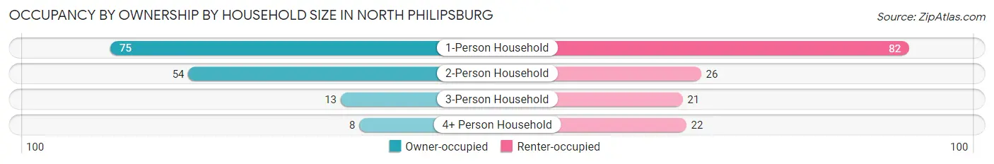 Occupancy by Ownership by Household Size in North Philipsburg