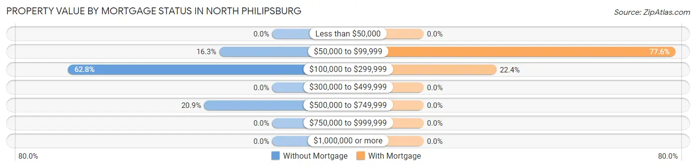 Property Value by Mortgage Status in North Philipsburg