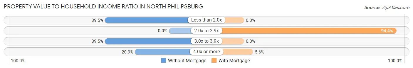 Property Value to Household Income Ratio in North Philipsburg