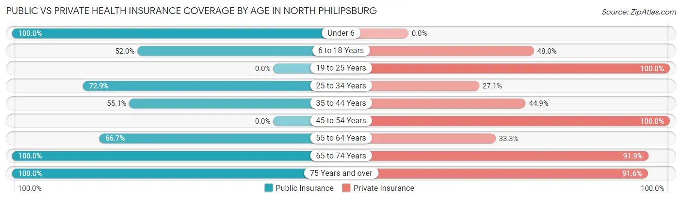 Public vs Private Health Insurance Coverage by Age in North Philipsburg