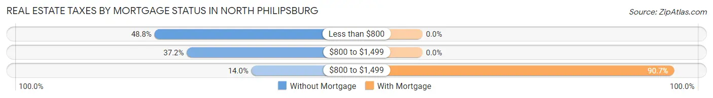 Real Estate Taxes by Mortgage Status in North Philipsburg