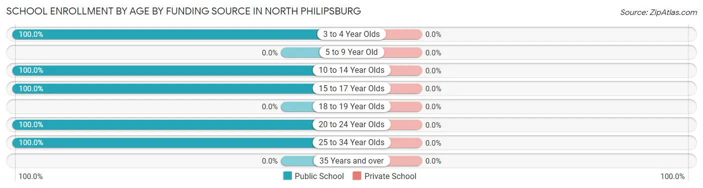 School Enrollment by Age by Funding Source in North Philipsburg