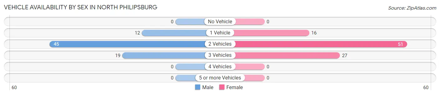 Vehicle Availability by Sex in North Philipsburg
