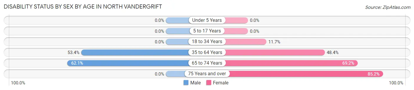 Disability Status by Sex by Age in North Vandergrift