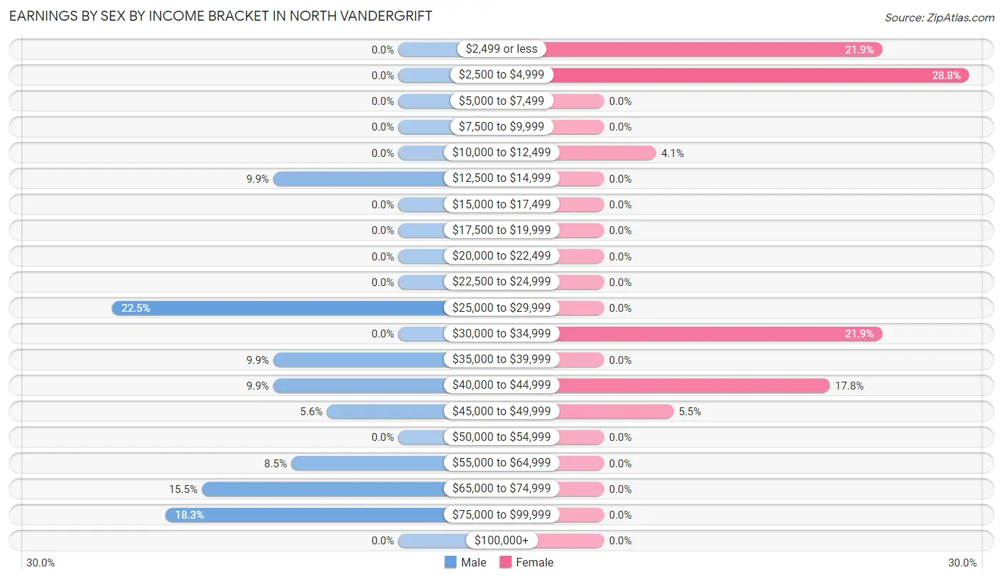 Earnings by Sex by Income Bracket in North Vandergrift