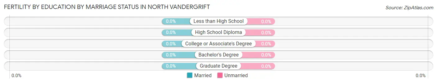 Female Fertility by Education by Marriage Status in North Vandergrift